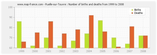 Ruelle-sur-Touvre : Number of births and deaths from 1999 to 2008