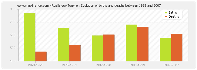 Ruelle-sur-Touvre : Evolution of births and deaths between 1968 and 2007