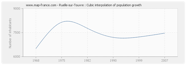 Ruelle-sur-Touvre : Cubic interpolation of population growth