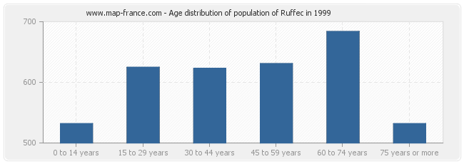 Age distribution of population of Ruffec in 1999