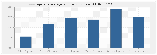 Age distribution of population of Ruffec in 2007