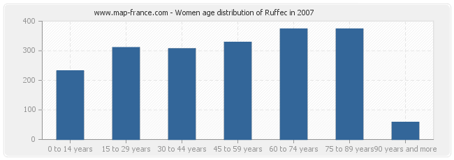 Women age distribution of Ruffec in 2007