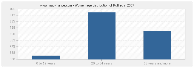 Women age distribution of Ruffec in 2007