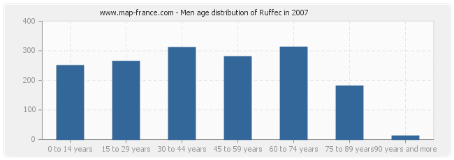 Men age distribution of Ruffec in 2007