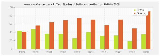 Ruffec : Number of births and deaths from 1999 to 2008