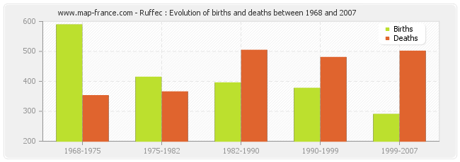 Ruffec : Evolution of births and deaths between 1968 and 2007