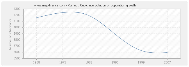 Ruffec : Cubic interpolation of population growth