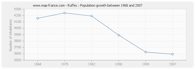 Population Ruffec