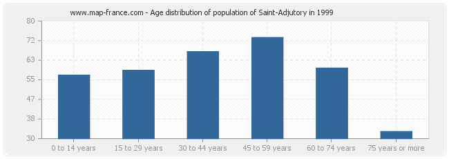 Age distribution of population of Saint-Adjutory in 1999