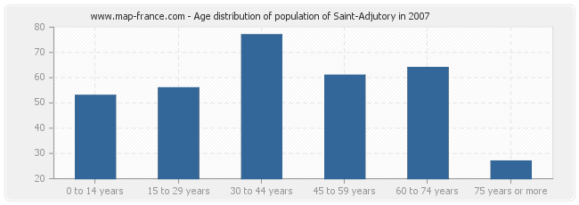 Age distribution of population of Saint-Adjutory in 2007