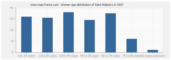 Women age distribution of Saint-Adjutory in 2007