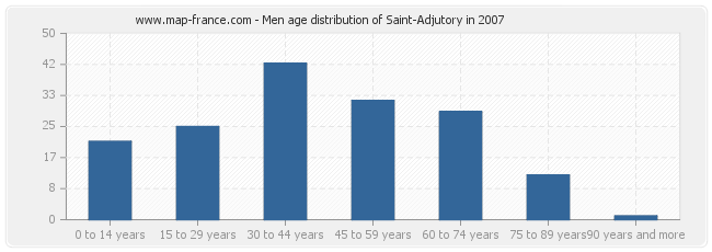 Men age distribution of Saint-Adjutory in 2007