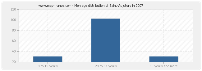 Men age distribution of Saint-Adjutory in 2007