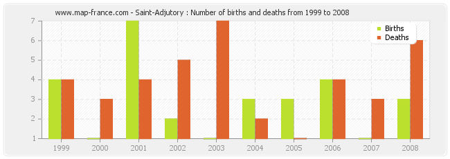 Saint-Adjutory : Number of births and deaths from 1999 to 2008