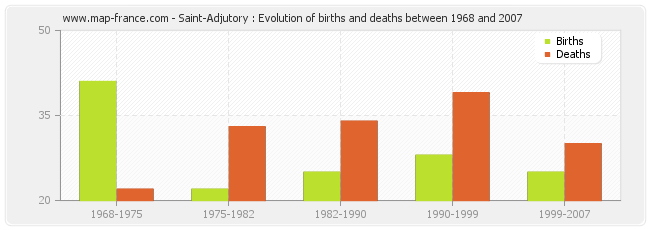 Saint-Adjutory : Evolution of births and deaths between 1968 and 2007
