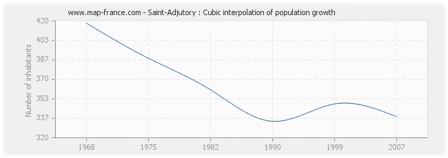 Saint-Adjutory : Cubic interpolation of population growth