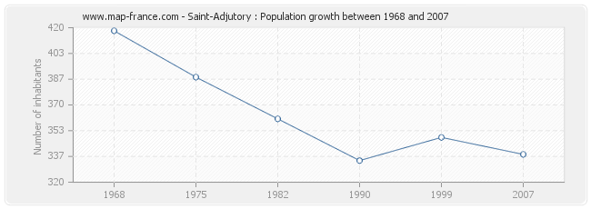 Population Saint-Adjutory