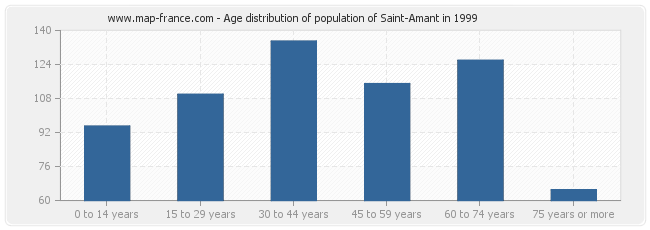 Age distribution of population of Saint-Amant in 1999
