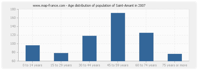 Age distribution of population of Saint-Amant in 2007
