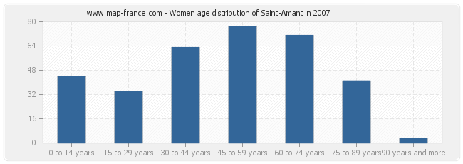 Women age distribution of Saint-Amant in 2007