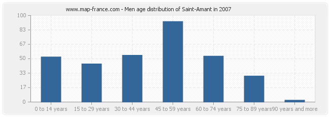 Men age distribution of Saint-Amant in 2007