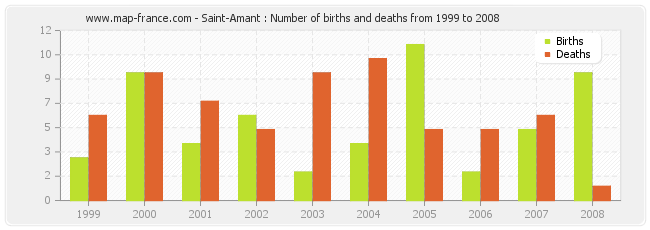 Saint-Amant : Number of births and deaths from 1999 to 2008