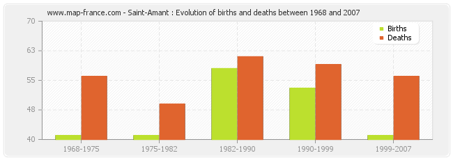 Saint-Amant : Evolution of births and deaths between 1968 and 2007