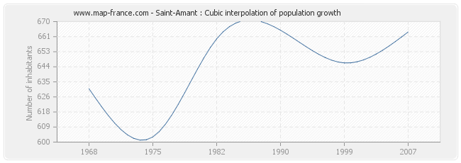 Saint-Amant : Cubic interpolation of population growth