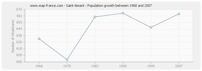 Population Saint-Amant
