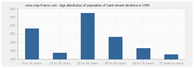 Age distribution of population of Saint-Amant-de-Boixe in 1999