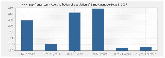 Age distribution of population of Saint-Amant-de-Boixe in 2007