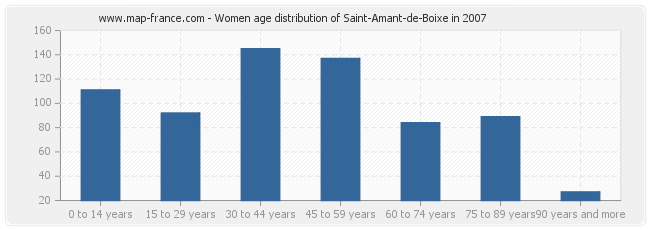 Women age distribution of Saint-Amant-de-Boixe in 2007