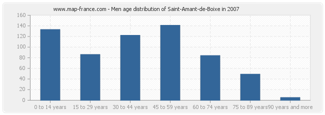 Men age distribution of Saint-Amant-de-Boixe in 2007