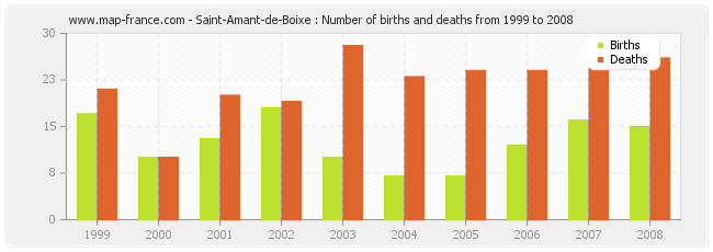 Saint-Amant-de-Boixe : Number of births and deaths from 1999 to 2008