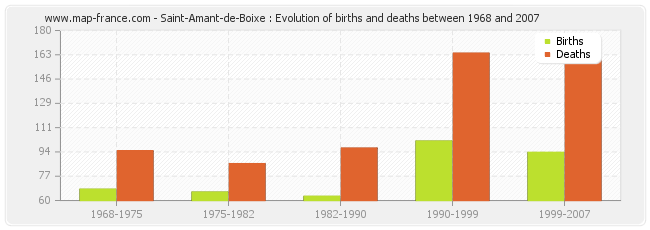 Saint-Amant-de-Boixe : Evolution of births and deaths between 1968 and 2007