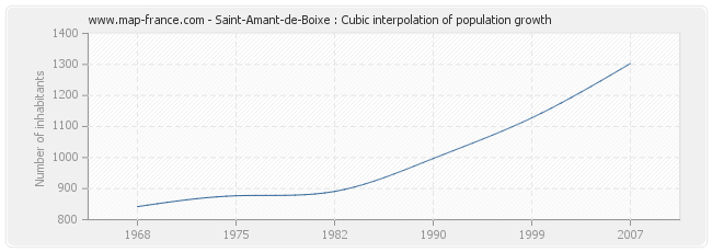 Saint-Amant-de-Boixe : Cubic interpolation of population growth