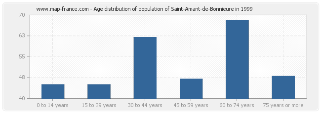 Age distribution of population of Saint-Amant-de-Bonnieure in 1999