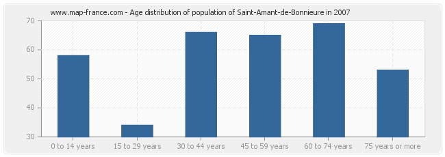 Age distribution of population of Saint-Amant-de-Bonnieure in 2007