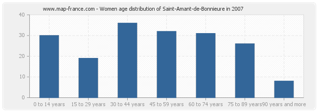 Women age distribution of Saint-Amant-de-Bonnieure in 2007