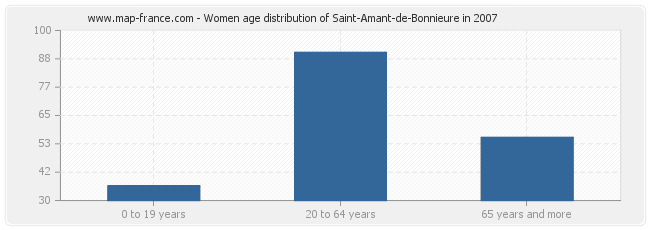 Women age distribution of Saint-Amant-de-Bonnieure in 2007