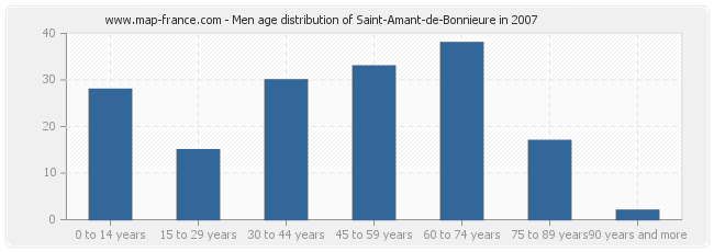 Men age distribution of Saint-Amant-de-Bonnieure in 2007