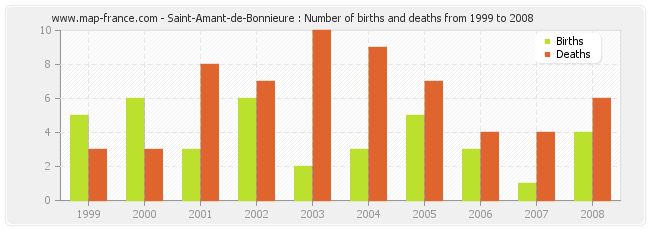 Saint-Amant-de-Bonnieure : Number of births and deaths from 1999 to 2008