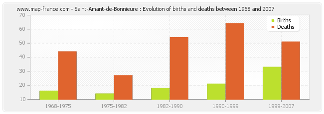 Saint-Amant-de-Bonnieure : Evolution of births and deaths between 1968 and 2007