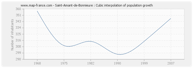 Saint-Amant-de-Bonnieure : Cubic interpolation of population growth