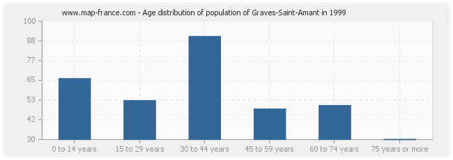 Age distribution of population of Graves-Saint-Amant in 1999