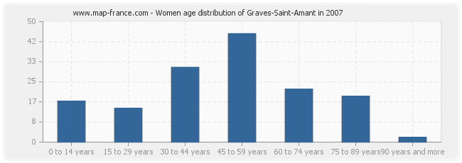 Women age distribution of Graves-Saint-Amant in 2007