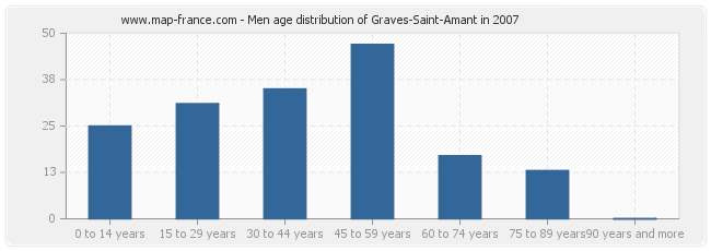 Men age distribution of Graves-Saint-Amant in 2007