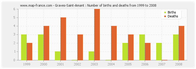 Graves-Saint-Amant : Number of births and deaths from 1999 to 2008