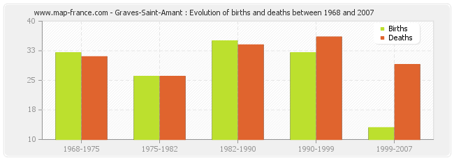 Graves-Saint-Amant : Evolution of births and deaths between 1968 and 2007