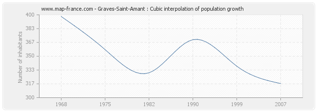 Graves-Saint-Amant : Cubic interpolation of population growth